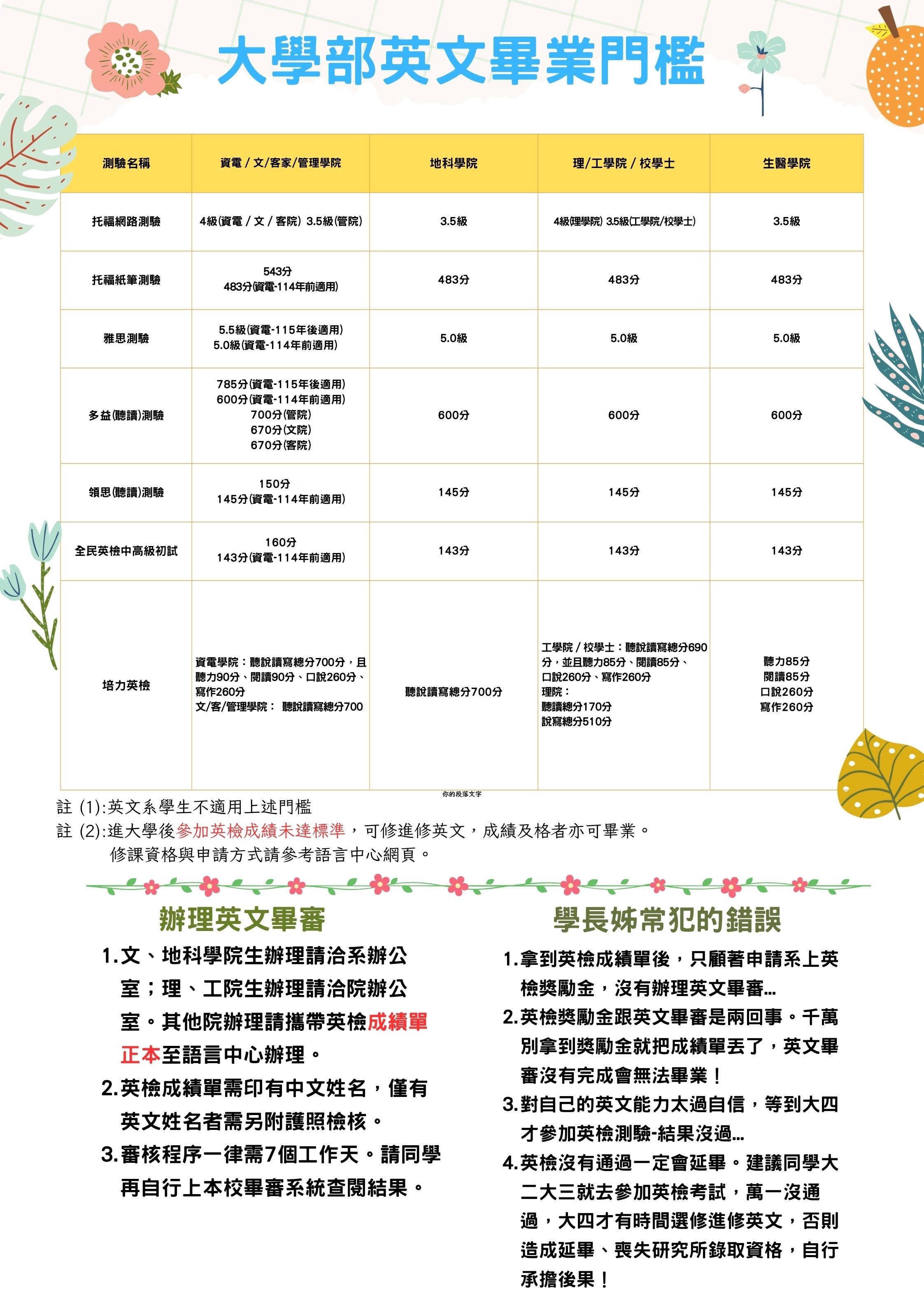 1151學期英文畢業門檻海報文宣